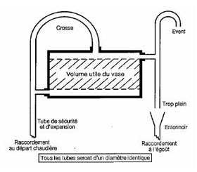 Schéma de fonctionnement d'un vase d'expansion ouvert