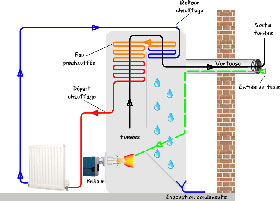 Schéma de fonctionnement d'une chaudière fioul à condensation