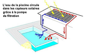 Schéma de fonctionnement du chauffage solaire piscine