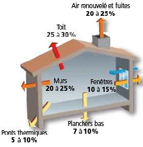Schéma des pertes de chaleur d'une maison